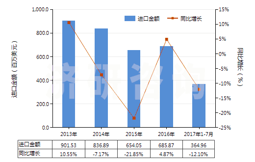 2013-2017年7月中國其他離心泵（轉(zhuǎn)速＜10000轉(zhuǎn)/分）(HS84137099)進(jìn)口總額及增速統(tǒng)計
